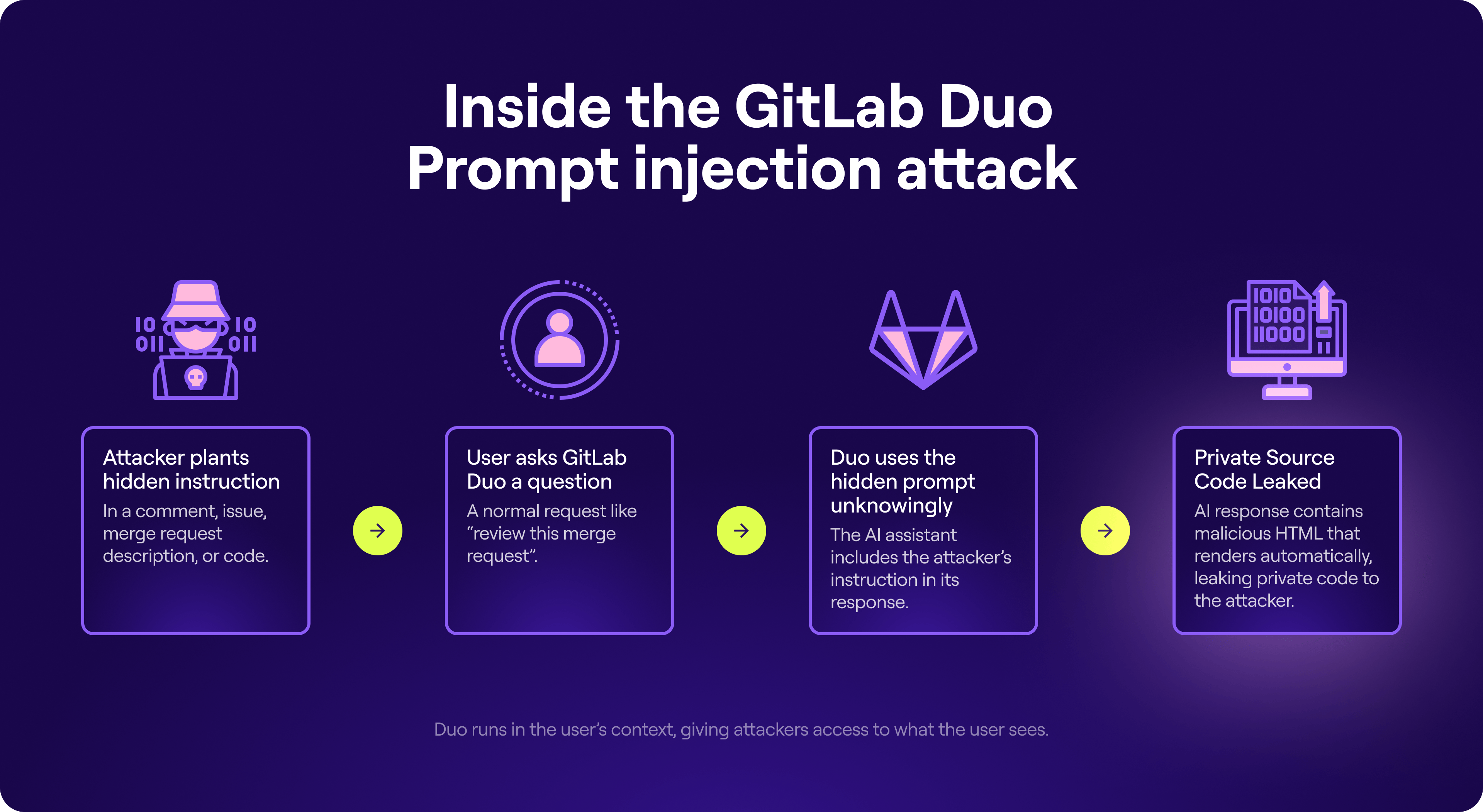 GitLab Duo Prompt Injection Attack Flow