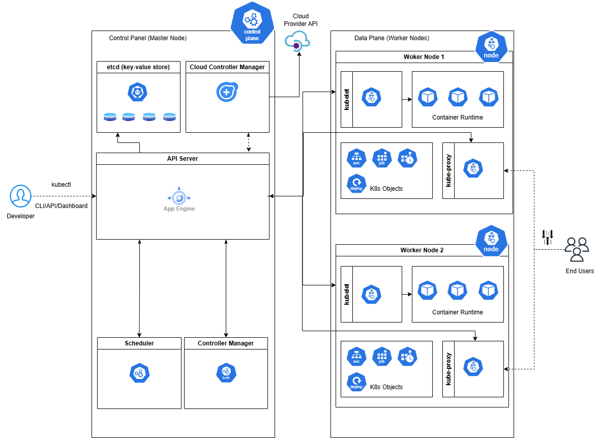 Detailed Kubernetes Architecture Diagram showing API Server, etcd, Cloud Controller Manager, Scheduler, Controller Manager, kubelet, kube-proxy and Worker Nodes